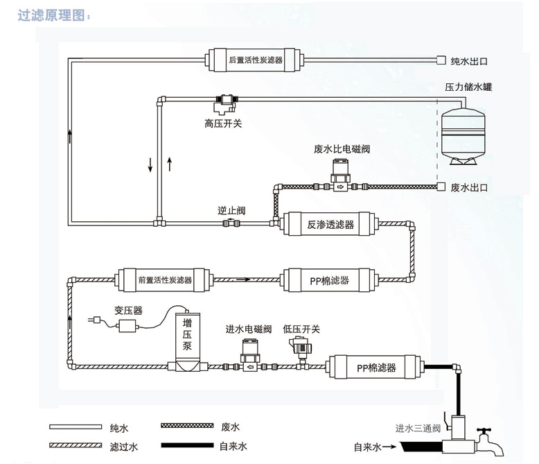 五級卡接凈水原理 五級卡接凈水原理